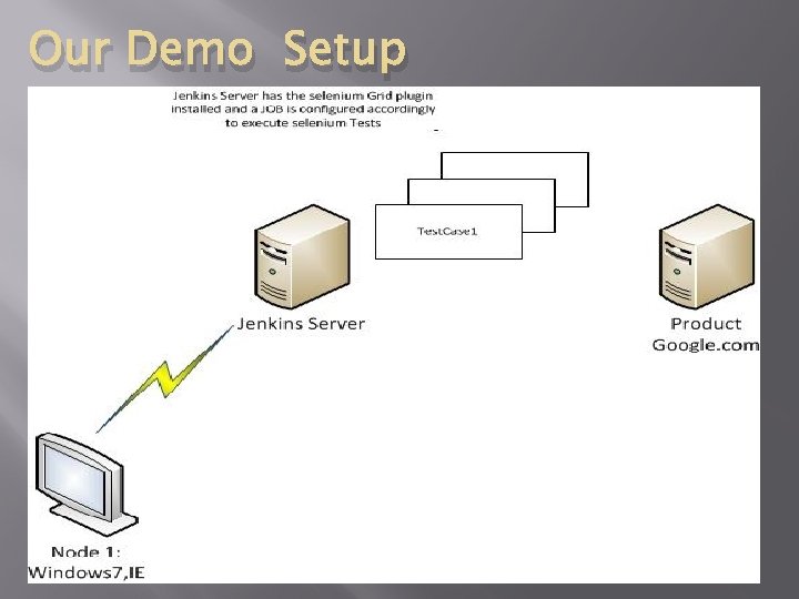 Our Demo Setup 