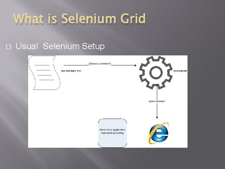 What is Selenium Grid � Usual Selenium Setup 