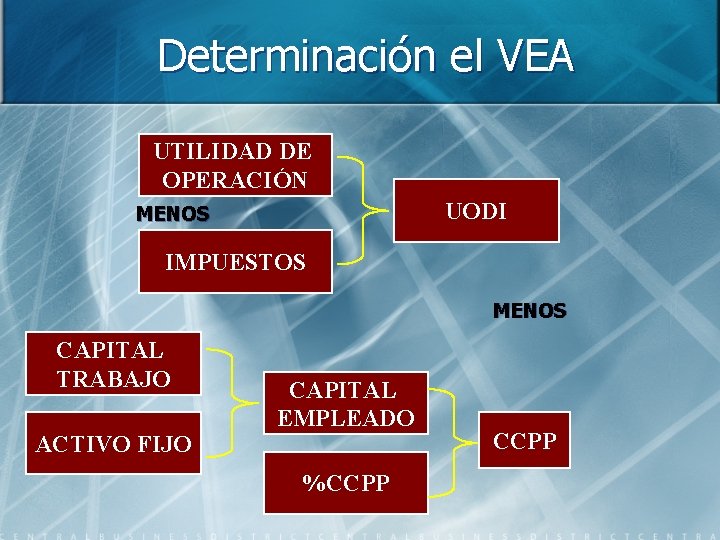 Determinación el VEA UTILIDAD DE OPERACIÓN UODI MENOS IMPUESTOS MENOS CAPITAL TRABAJO ACTIVO FIJO