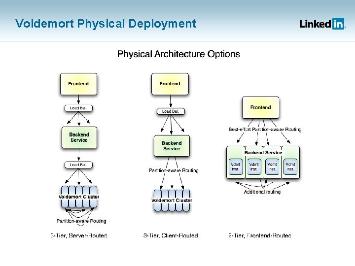 Voldemort Physical Deployment 