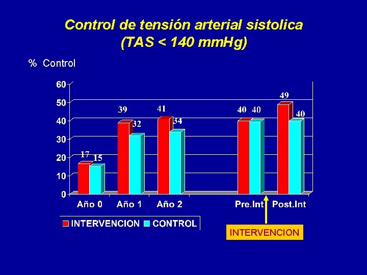 Control de tensión arterial sistolica (TAS < 140 mm. Hg) % Control INTERVENCION 