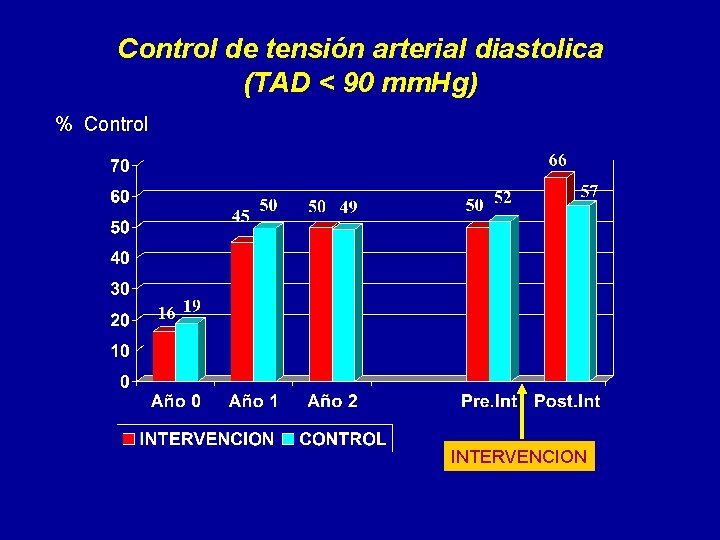 Control de tensión arterial diastolica (TAD < 90 mm. Hg) % Control INTERVENCION Control de tensión arterial diastolica (TAD < 90 mm. Hg) % Control INTERVENCION