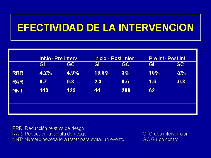 EFECTIVIDAD DE LA INTERVENCION Inicio - Pre interv GI GC Inicio - Post Inter