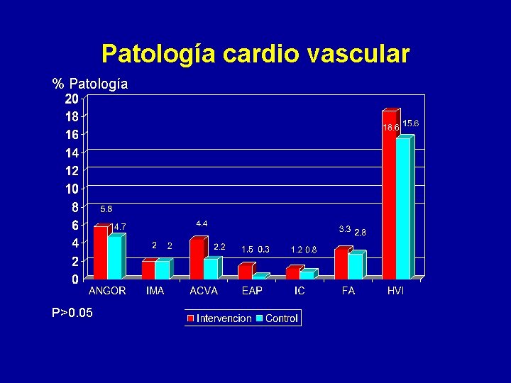 Patología cardio vascular % Patología P>0. 05 Patología cardio vascular % Patología P>0. 05