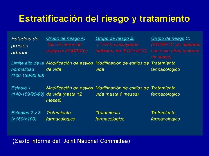 Estratificación del riesgo y tratamiento (Sexto informe del Joint National Committee) 