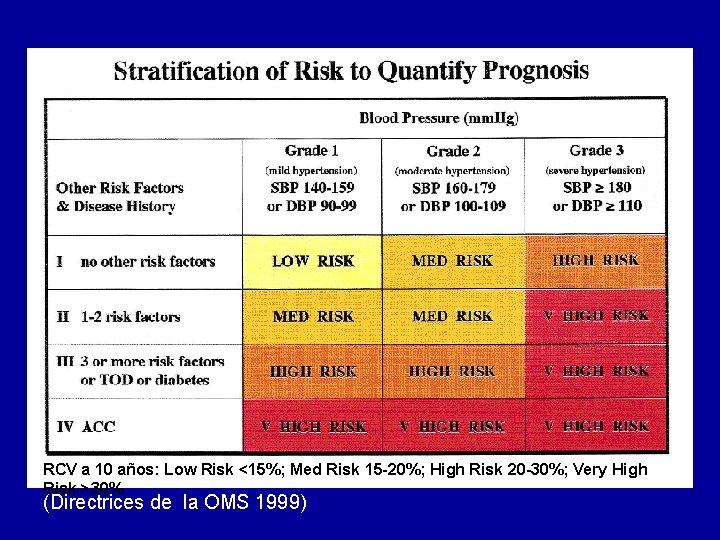 RCV a 10 años: Low Risk <15%; Med Risk 15 -20%; High Risk 20