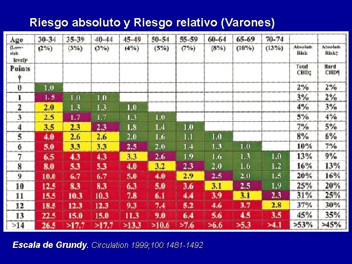 Riesgo absoluto y Riesgo relativo (Varones) Escala de Grundy. Circulation 1999; 100: 1481 -1492