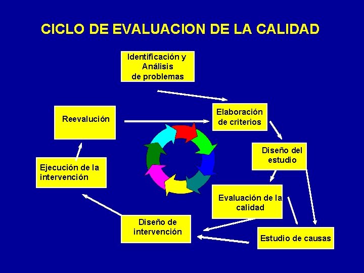 CICLO DE EVALUACION DE LA CALIDAD Identificación y Análisis de problemas Elaboración de criterios