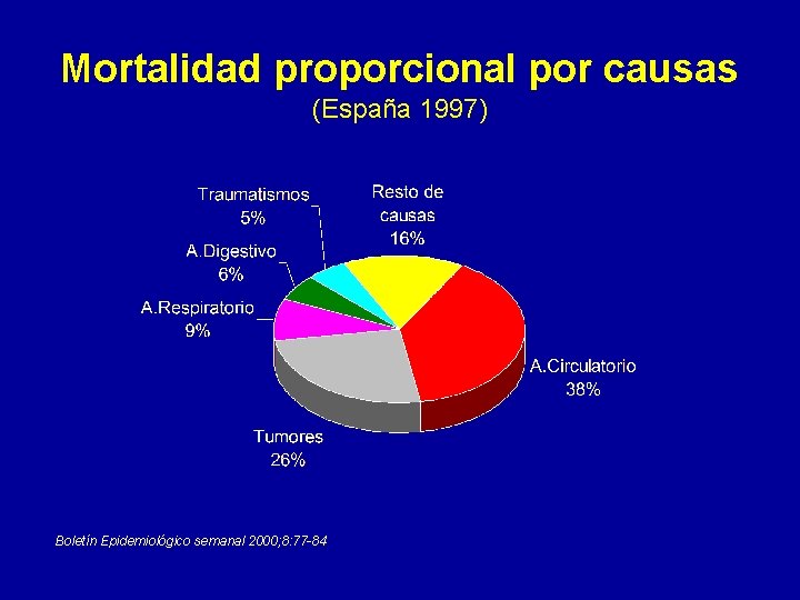 Mortalidad proporcional por causas (España 1997) Boletín Epidemiológico semanal 2000; 8: 77 -84 