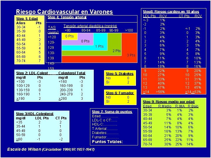 Riesgo Cardiovascular en Varones Step 1: Edad Años Pts 30 -34 -1 35 -39