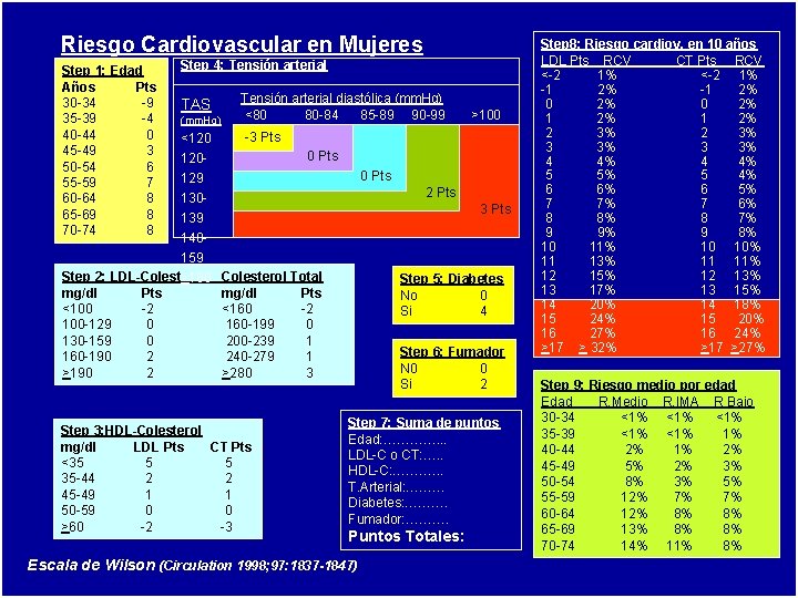 Riesgo Cardiovascular en Mujeres Step 1: Edad Años Pts 30 -34 -9 35 -39