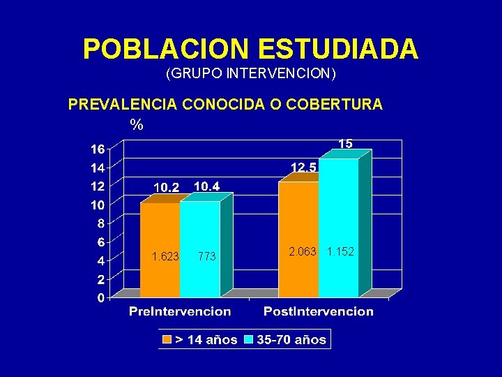 POBLACION ESTUDIADA (GRUPO INTERVENCION) PREVALENCIA CONOCIDA O COBERTURA % 1. 623 773 2. 063