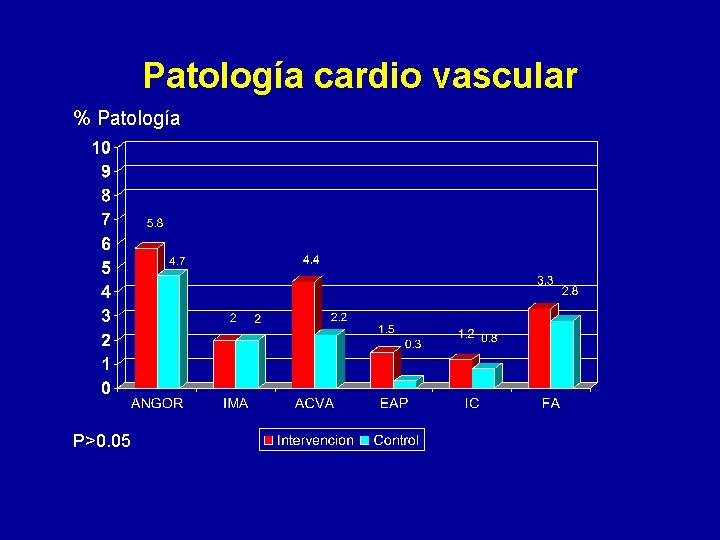 Patología cardio vascular % Patología P>0. 05 