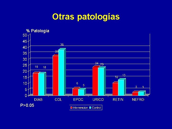 Otras patologías % Patología P>0. 05 