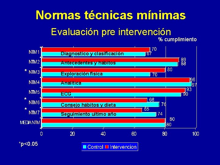 Normas técnicas mínimas Evaluación pre intervención % cumplimiento Diagnostico y clasificación Antecedentes y hábitos