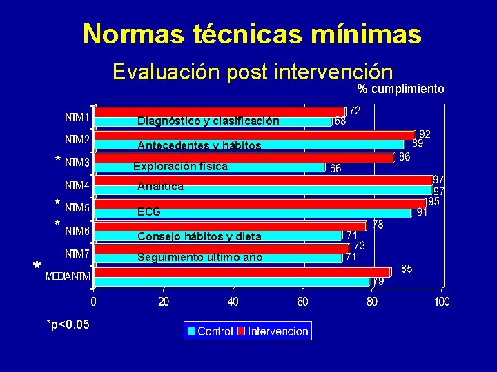 Normas técnicas mínimas Evaluación post intervención % cumplimiento Diagnóstico y clasificación Antecedentes y hábitos