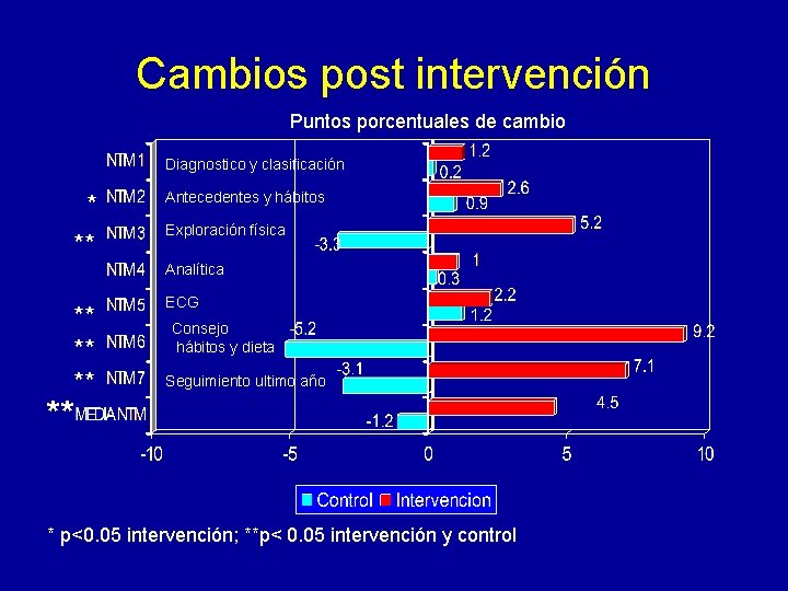 Cambios post intervención Puntos porcentuales de cambio Diagnostico y clasificación * ** Antecedentes y