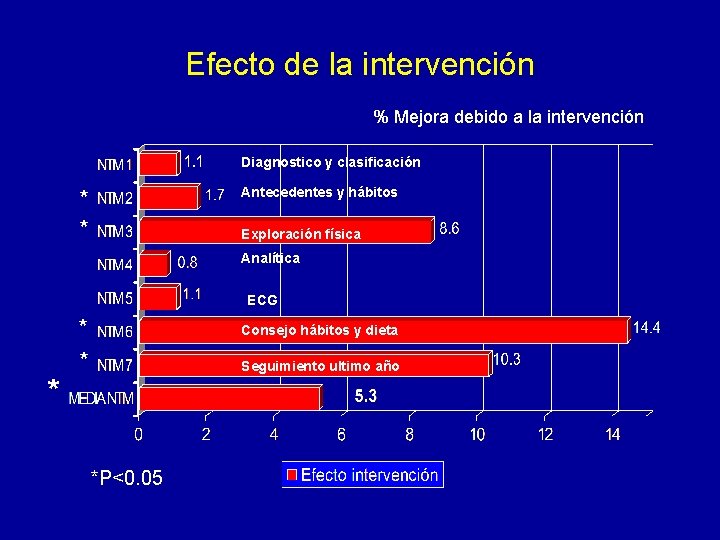 Efecto de la intervención % Mejora debido a la intervención Diagnostico y clasificación Antecedentes