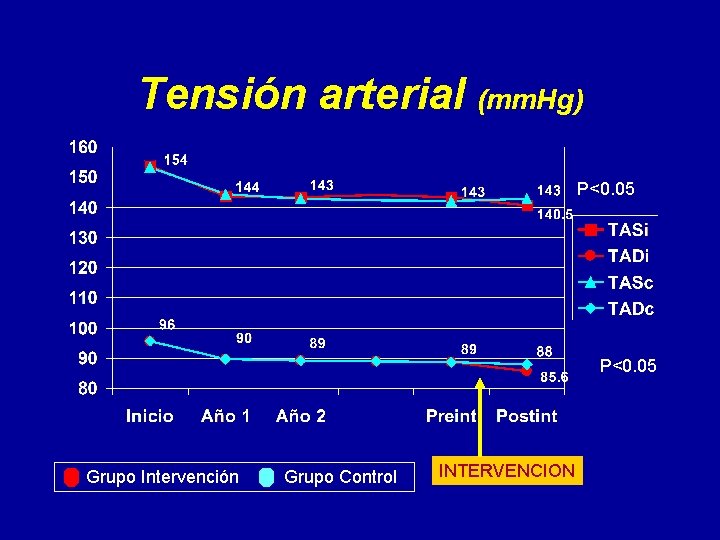 Tensión arterial (mm. Hg) P<0. 05 Grupo Intervención Grupo Control INTERVENCION 