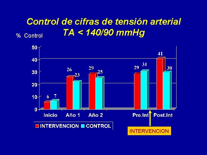 % Control de cifras de tensión arterial TA < 140/90 mm. Hg Control INTERVENCION