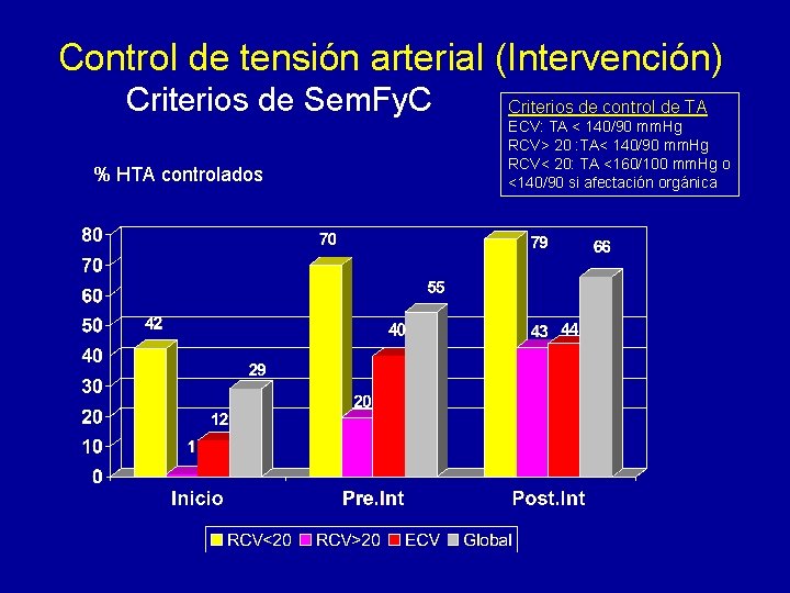 Control de tensión arterial (Intervención) Criterios de Sem. Fy. C % HTA controlados Criterios