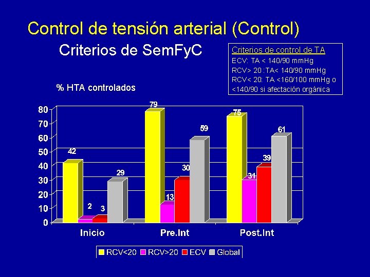 Control de tensión arterial (Control) Criterios de Sem. Fy. C % HTA controlados Criterios