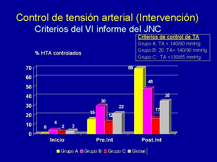 Control de tensión arterial (Intervención) Criterios del VI informe del JNC Criterios de control