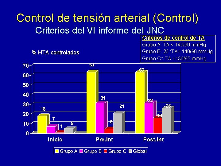 Control de tensión arterial (Control) Criterios del VI informe del JNC Criterios de control