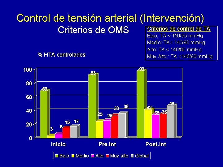 Control de tensión arterial (Intervención) Criterios de OMS % HTA controlados Criterios de control