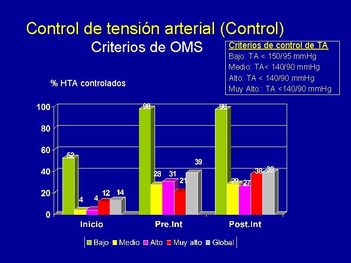 Control de tensión arterial (Control) Criterios de OMS % HTA controlados Criterios de control