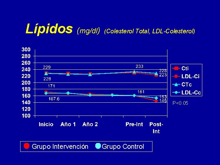 Lípidos (mg/dl) (Colesterol Total, LDL-Colesterol) P<0. 05 Grupo Intervención Grupo Control 