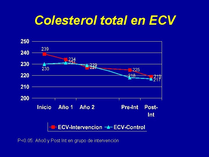 Colesterol total en ECV P<0. 05: Año 0 y Post Int en grupo de