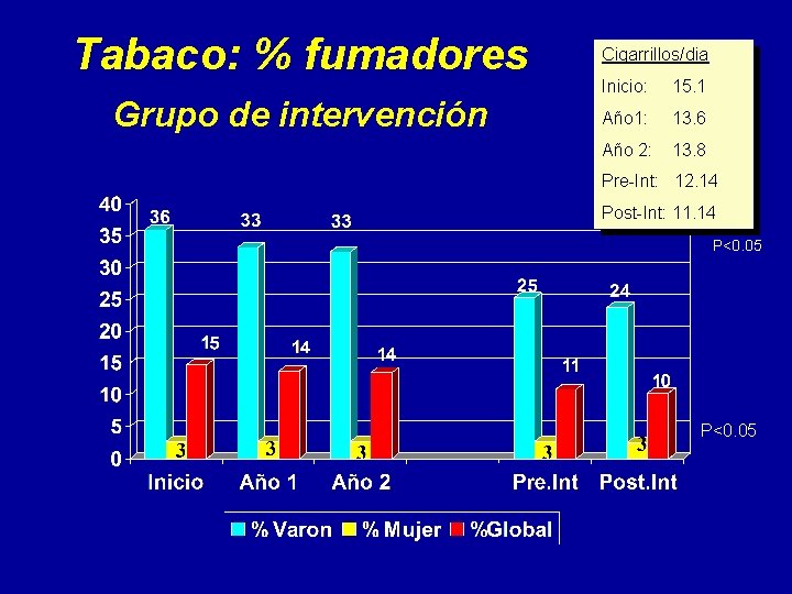 Tabaco: % fumadores Grupo de intervención Cigarrillos/dia Inicio: 15. 1 Año 1: 13. 6