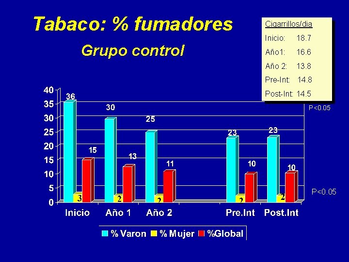 Tabaco: % fumadores Grupo control Cigarrillos/dia Inicio: 18. 7 Año 1: 16. 6 Año Tabaco: % fumadores Grupo control Cigarrillos/dia Inicio: 18. 7 Año 1: 16. 6 Año