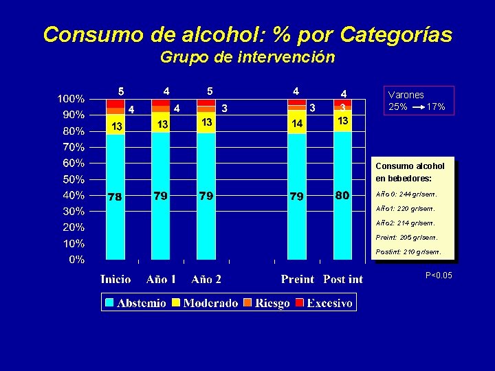 Consumo de alcohol: % por Categorías Grupo de intervención Varones 25% 17% Consumo alcohol