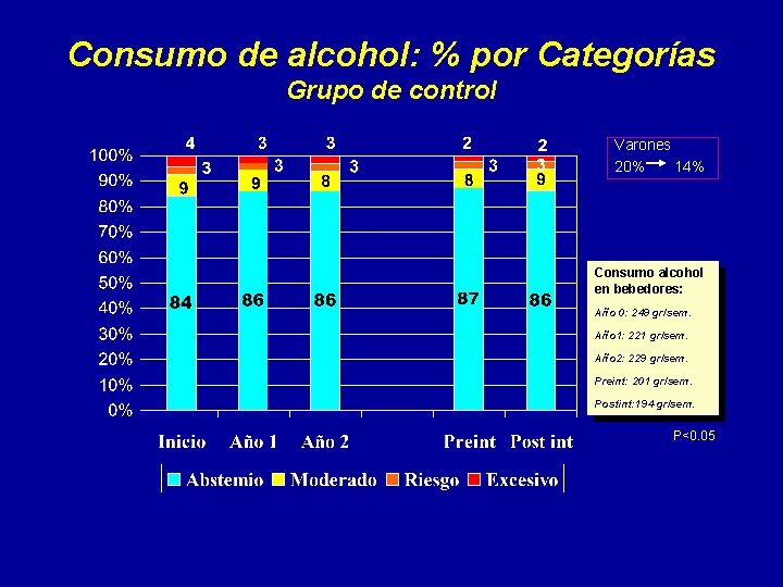 Consumo de alcohol: % por Categorías Grupo de control Varones 20% 14% Consumo alcohol