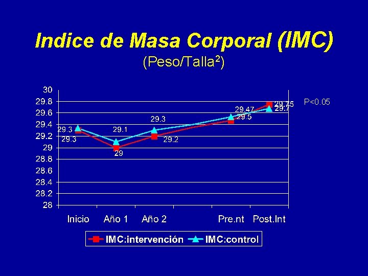 Indice de Masa Corporal (IMC) (Peso/Talla 2) P<0. 05 