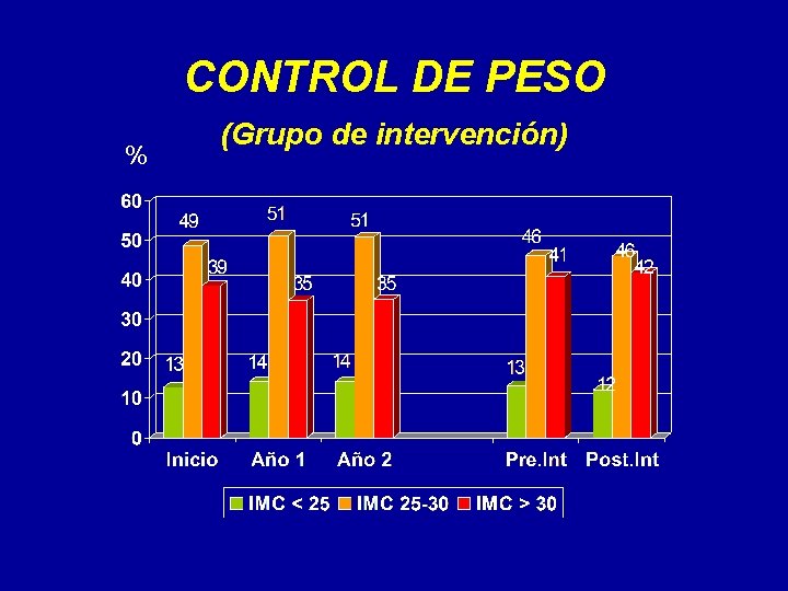 CONTROL DE PESO % (Grupo de intervención) CONTROL DE PESO % (Grupo de intervención)
