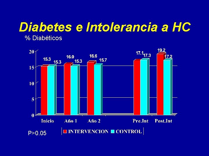 Diabetes e Intolerancia a HC % Diabéticos P>0. 05 