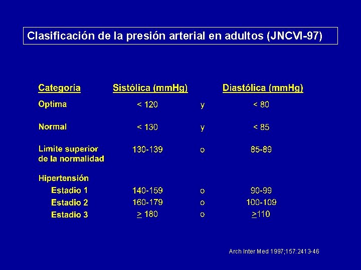 Clasificación de la presión arterial en adultos (JNCVI-97) Arch Inter Med 1997; 157: 2413