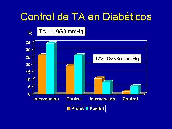 Control de TA en Diabéticos % TA< 140/90 mm. Hg TA< 130/85 mm. Hg