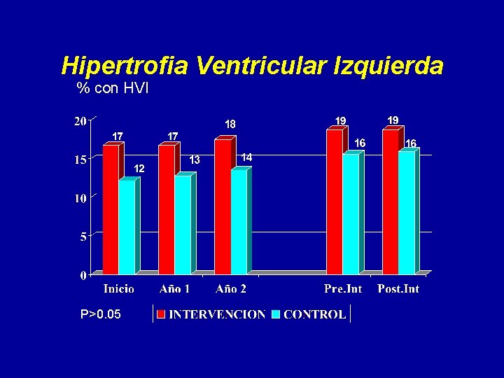 Hipertrofia Ventricular Izquierda % con HVI P>0. 05 