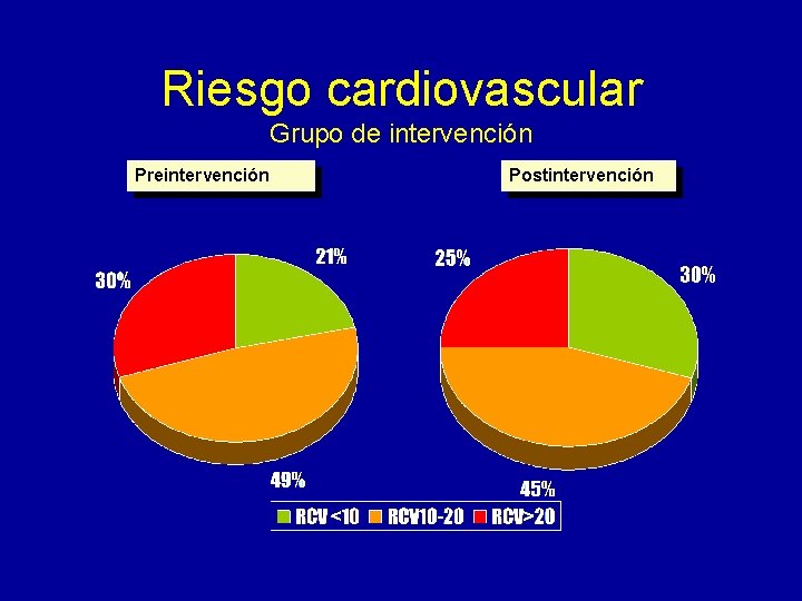 Riesgo cardiovascular Grupo de intervención Preintervención Postintervención 