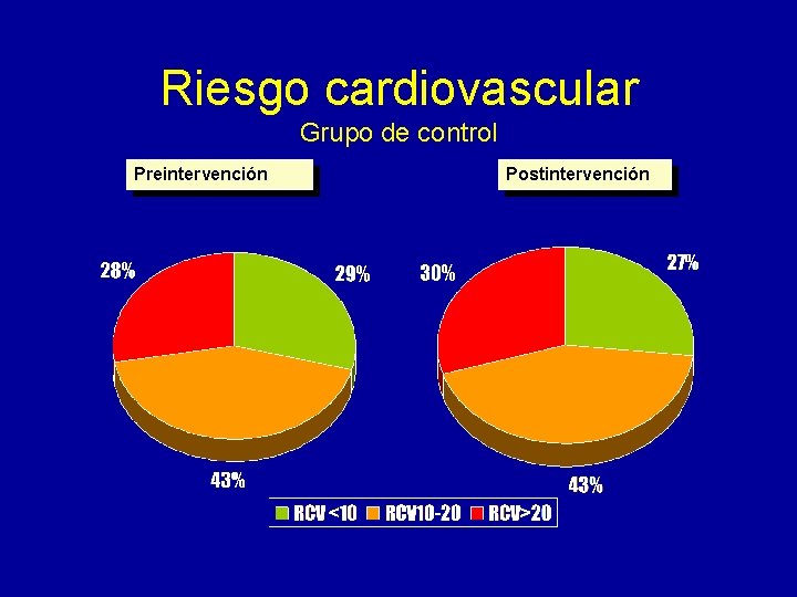 Riesgo cardiovascular Grupo de control Preintervención Postintervención 