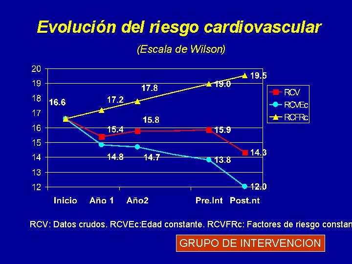 Evolución del riesgo cardiovascular (Escala de Wilson) RCV: Datos crudos. RCVEc: Edad constante. RCVFRc: