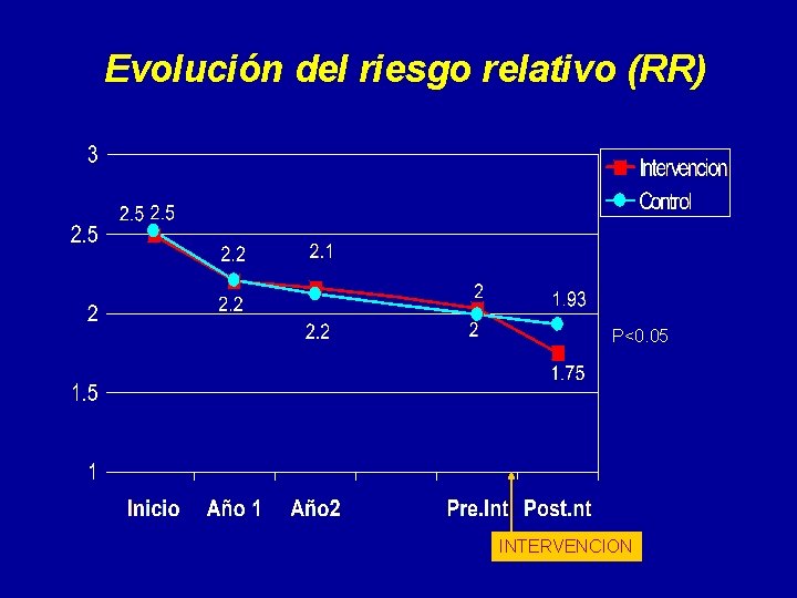 Evolución del riesgo relativo (RR) P<0. 05 INTERVENCION 