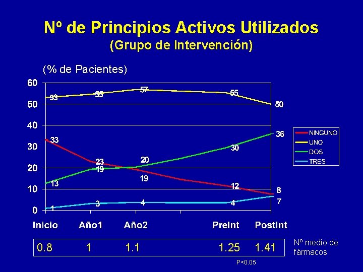 Nº de Principios Activos Utilizados (Grupo de Intervención) (% de Pacientes) 0. 8 1 Nº de Principios Activos Utilizados (Grupo de Intervención) (% de Pacientes) 0. 8 1