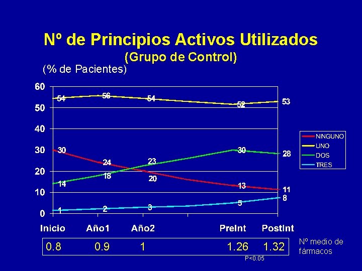 Nº de Principios Activos Utilizados (Grupo de Control) (% de Pacientes) 0. 8 0.