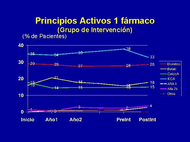Principios Activos 1 fármaco (Grupo de Intervención) (% de Pacientes) 