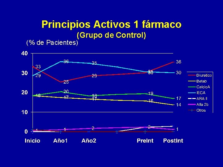 Principios Activos 1 fármaco (Grupo de Control) (% de Pacientes) 